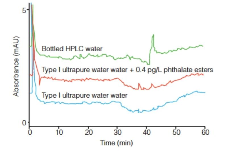 解析HPLC分析的“水質門檻